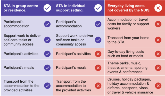 The table provides a breakdown of what’s included in STA for group settings, individual support and what’s considered everyday costs or non-NDIS supports.